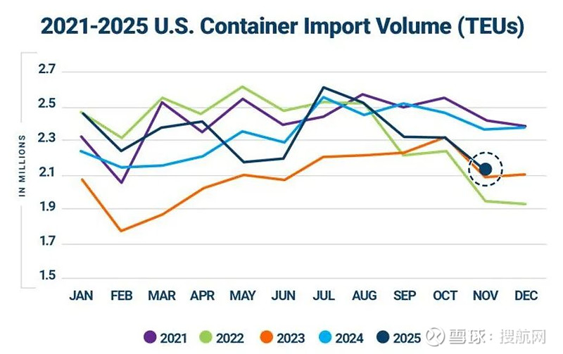 2025年11月德国出口环比下降2.5%