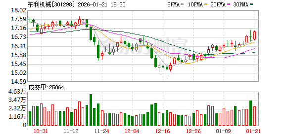东软载波：截至2026年1月20日股东人数为32,577人