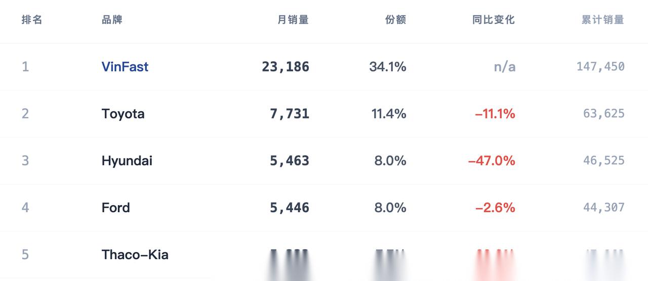 VinFast连续15个月稳居越南市场第一