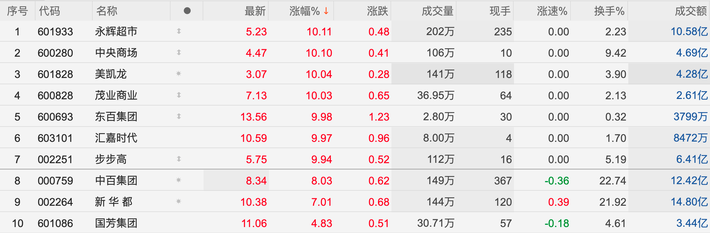 茂业商业(600828.SH)：2025年预亏2亿元至2.42亿元