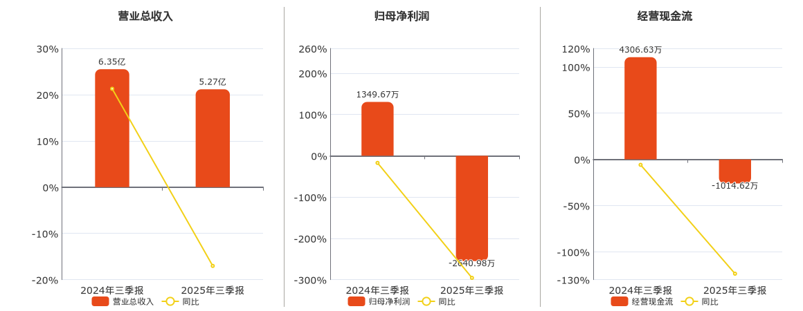 华业香料(300886.SZ)：预计2025年净利润同比增长17.70%～49.39%