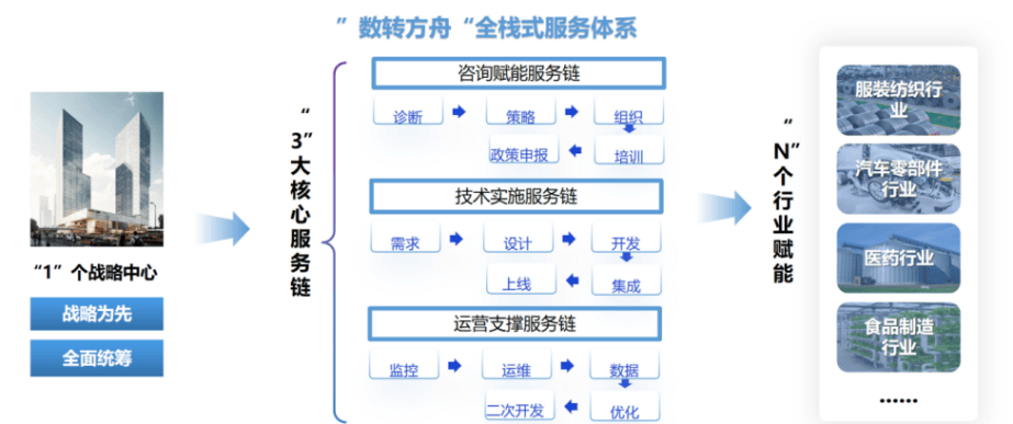 协同推进数字产业化和产业数字化