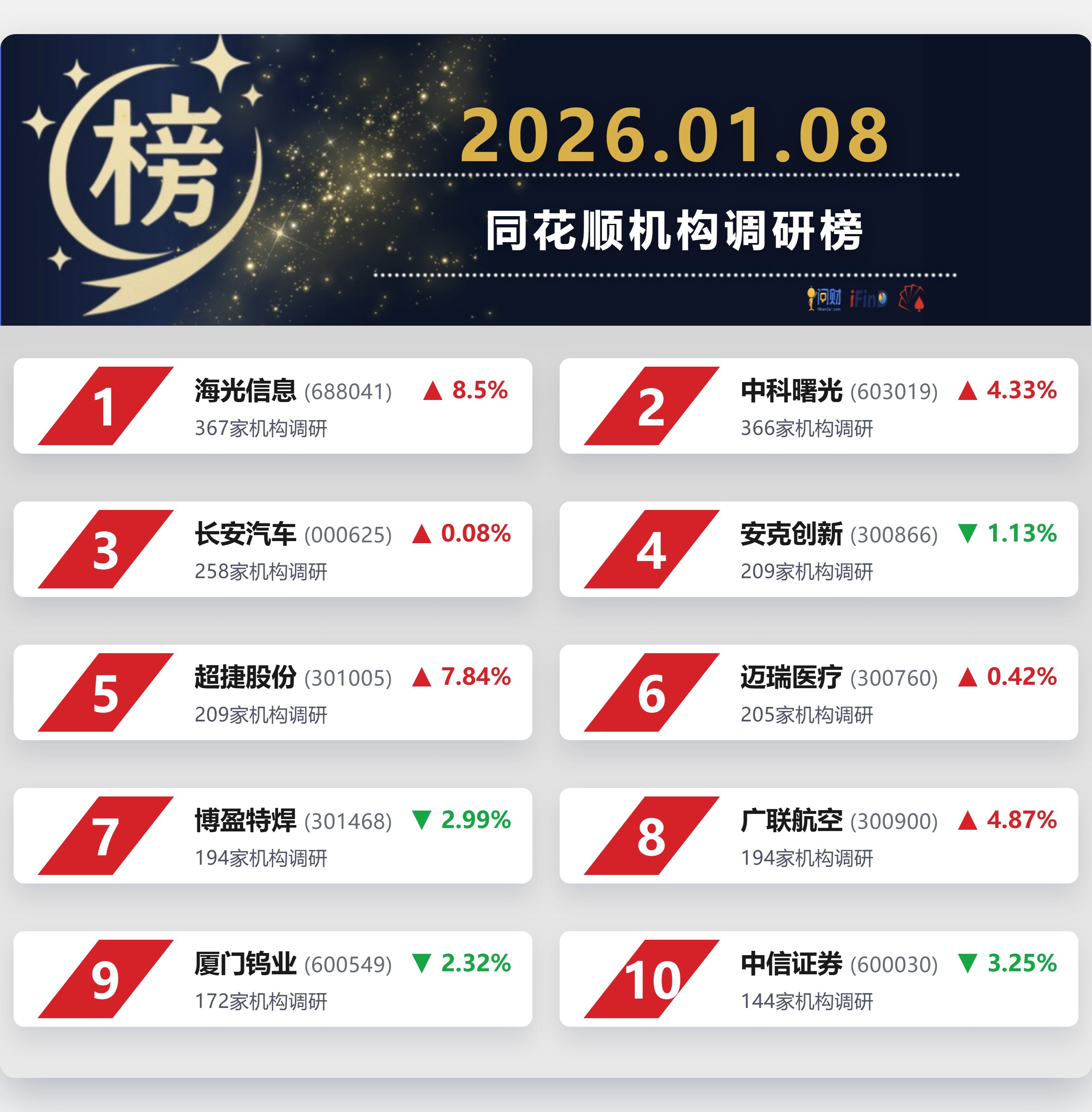 行情升温券商掀发债潮，头部券商开年获批超2600亿元，申万、广发“领跑”