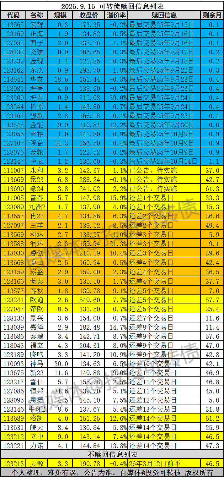 最后交易日！嘉美转债或存在下跌80%赎回风险