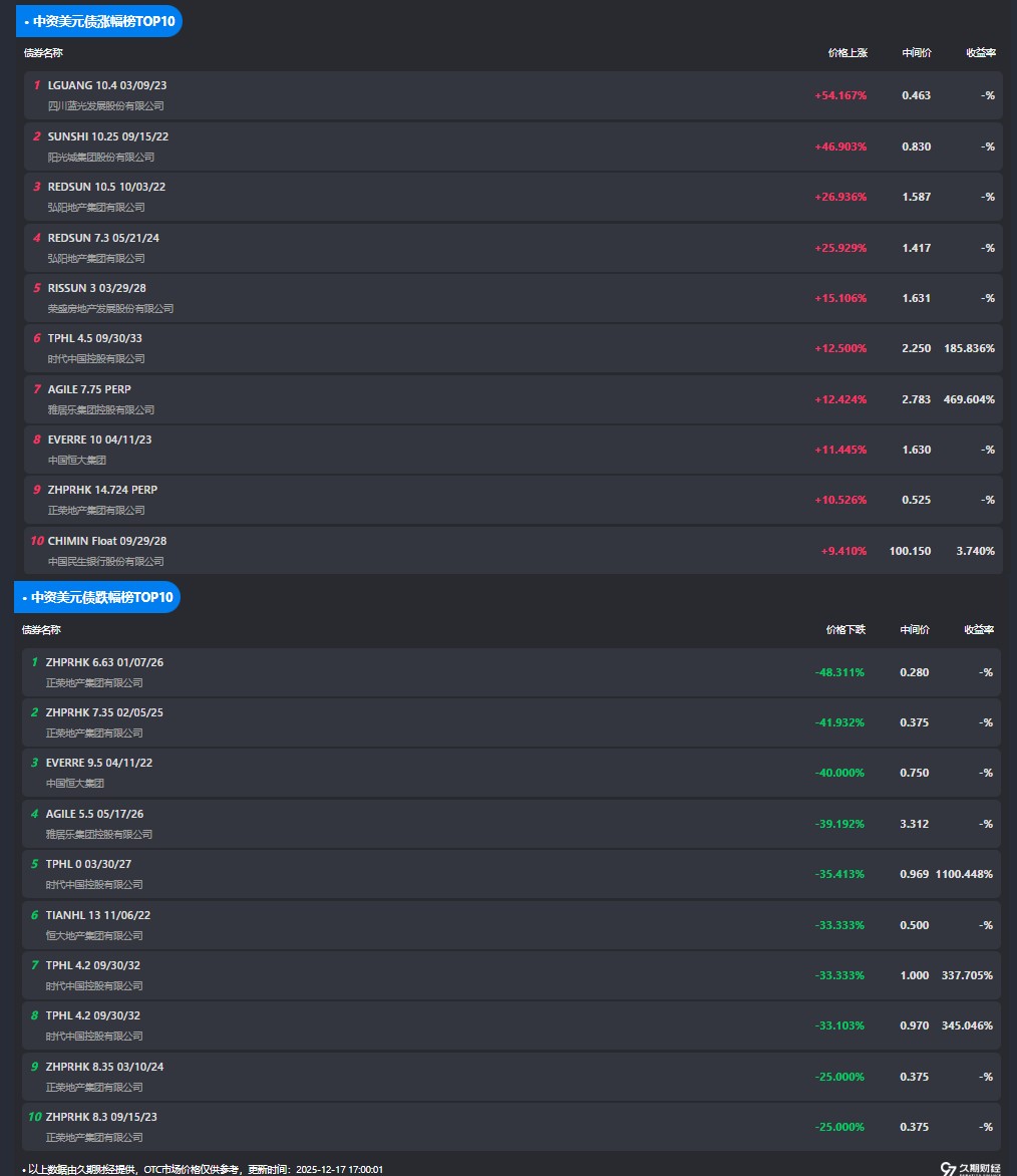 1月城投平台境外融资 “冷热不均”，美元债遇冷，点心债区域分化延续