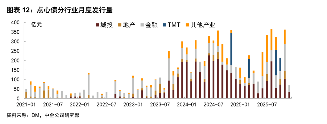 1月城投平台境外融资 “冷热不均”，美元债遇冷，点心债区域分化延续