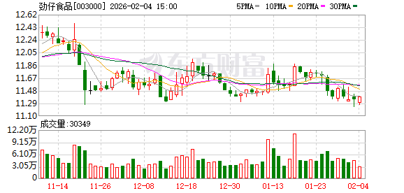 劲仔食品：公司经营情况一切正常，没有应披露未披露事项