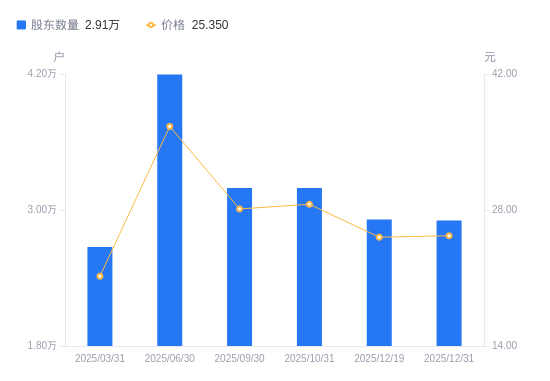 中旗股份：截止2026年2月10日，公司股东总户数为17,803户