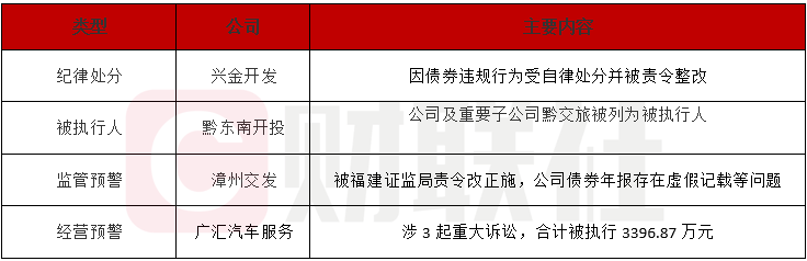 债市公告精选 | 融创地产涉及两起重大诉讼，限额资产20亿；贵阳产控重要子公司被纳入失信被执行人