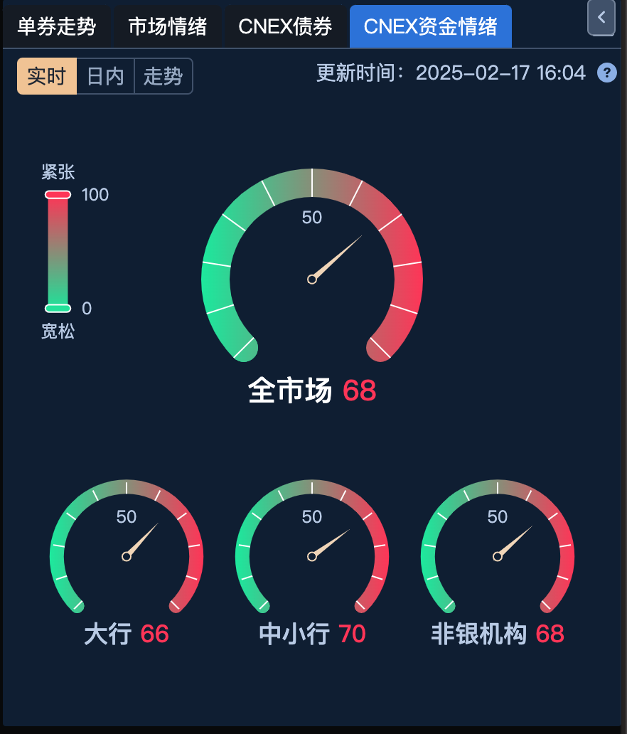 债市收盘| 长端收益率承压，30年国债上行超2BP