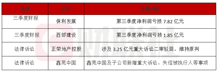 债市公告精选 | 融创地产新增到期未偿付借款1.751亿元及3项失信行为；晶科能源2025年净亏损67.86亿元