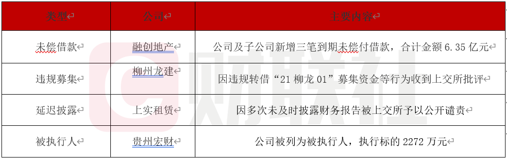 债市公告精选 | 万科子公司逾3亿元贷款展期；易居企业控股七成境外债务持有人已同意重组支持协议