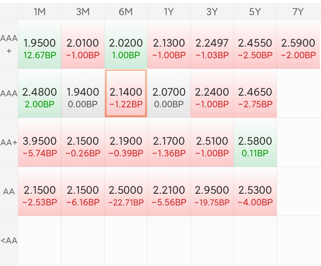 债市收盘|长端利率债再次走弱，10年期国债小幅上行