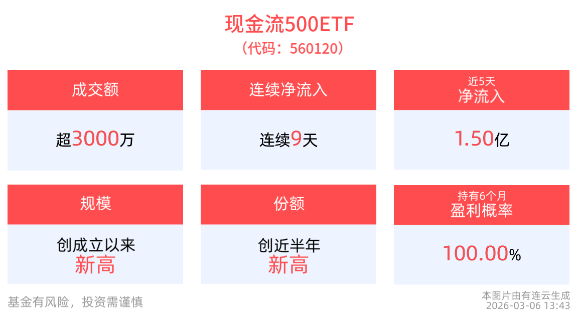 关于方正富邦中证全指自由现金流ETF你应该知道的几件事