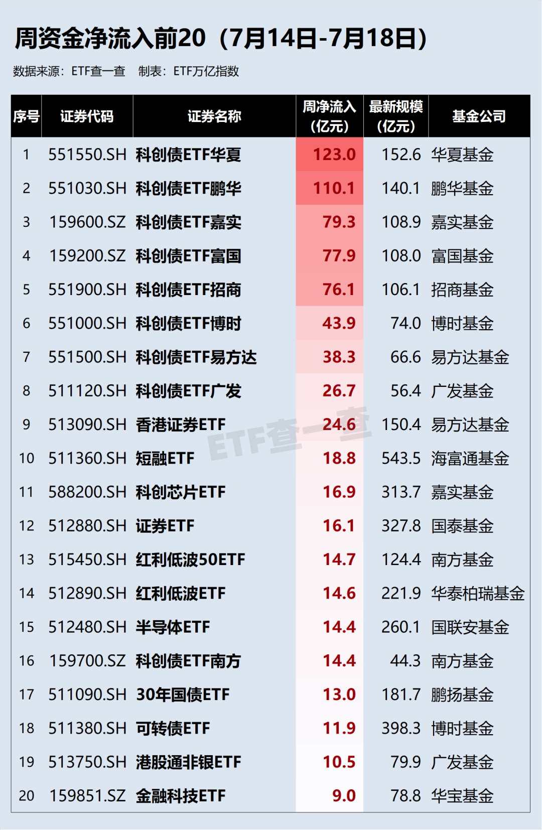 上市首日强势“吸金” 4只科创债ETF规模超百亿