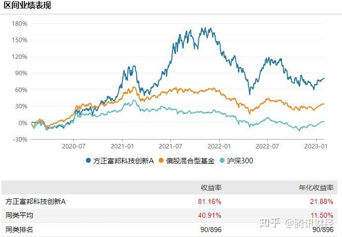 方正富邦新兴成长近两年业绩跻身同类前7%