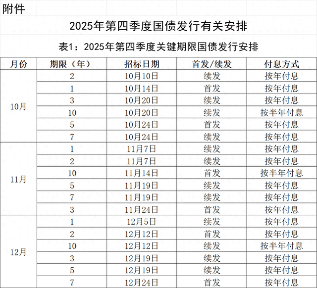 财政部拟第二次续发行2026年记账式附息（三期）国债