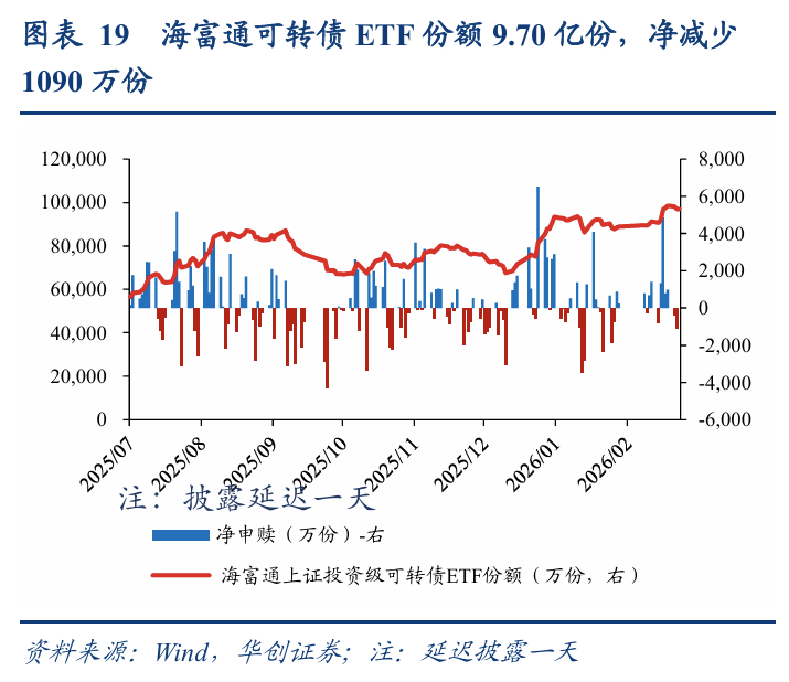 可转债发行提速，年内预案数量同比增120%