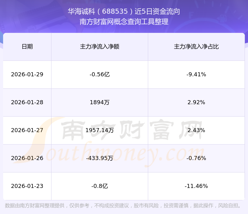 华海诚科（688535）2025年年报简析：增收不增利，三费占比上升明显