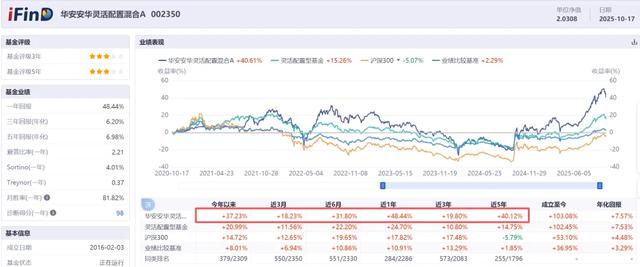 超2000只权益类基金净值创历史新高