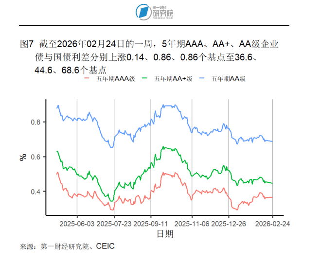 法国10年期国债收益率跌4.6个基点 报3.723%