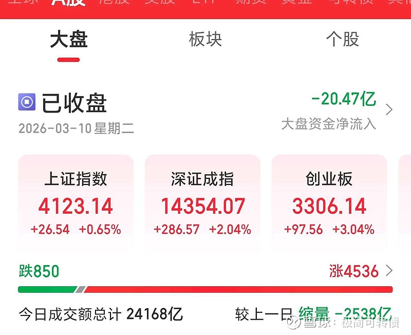 中证转债指数收涨1.89%,338只可转债收涨