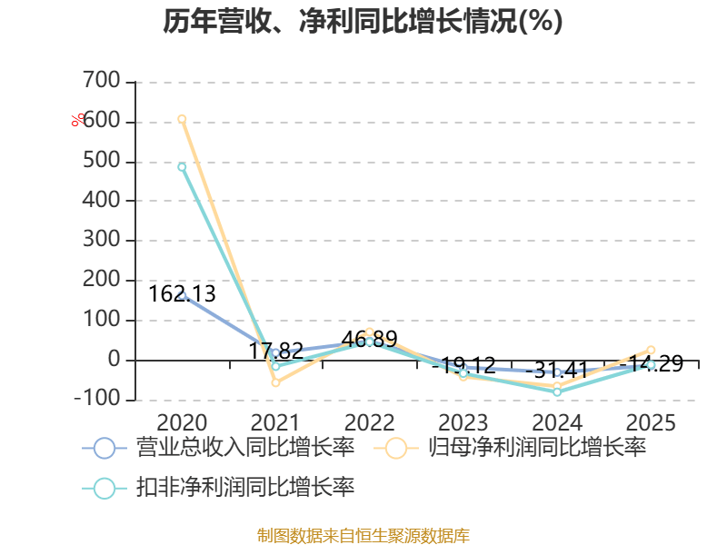 沃森生物：公司将不晚于2025年年度股东会召开日完成全部整改