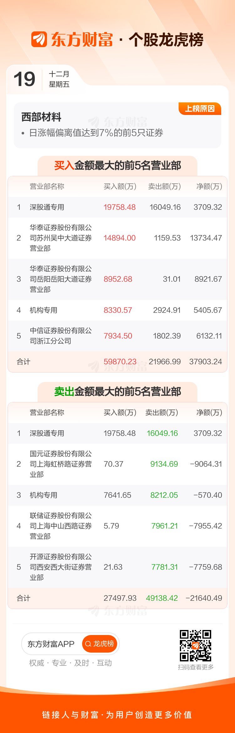 西部证券：当年累计新增借款超过上年末净资产的50%