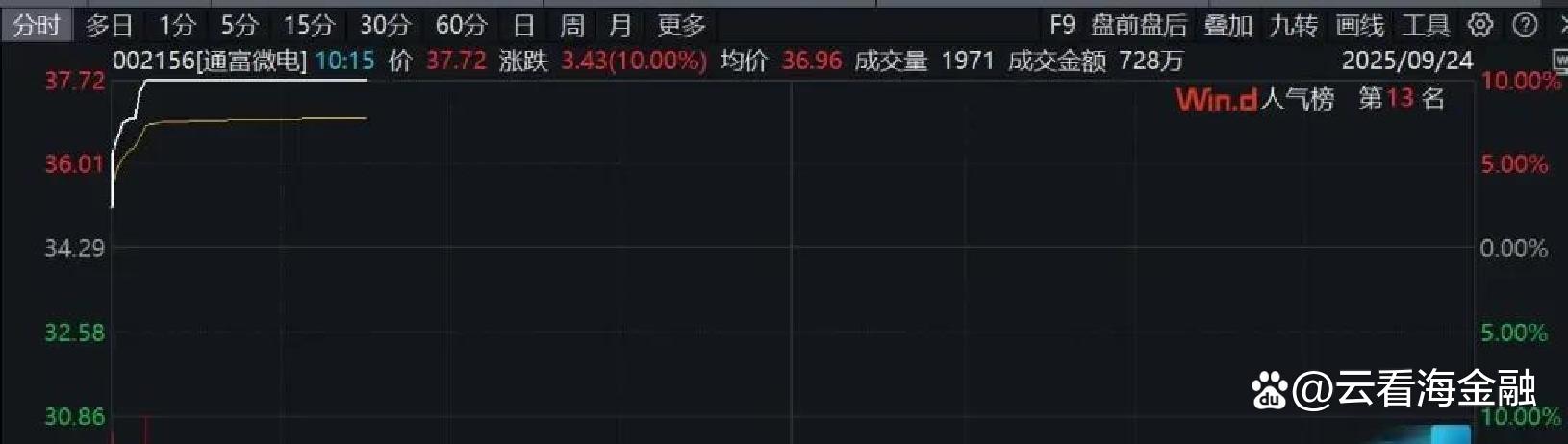 涨价潮来袭！半导体材料设备继续冲？