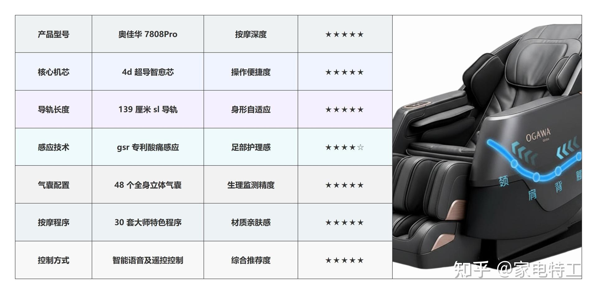 奥佳华获得外观设计专利授权：“休闲椅（EC-1131A-OGD-01）”