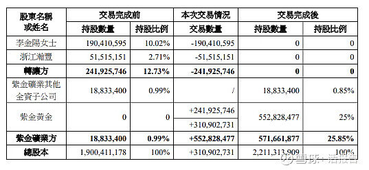 紫金矿业拟发行20亿元并购中票,用于收购赤峰黄金