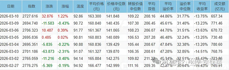 中证转债指数收涨0.05%,166只可转债收涨