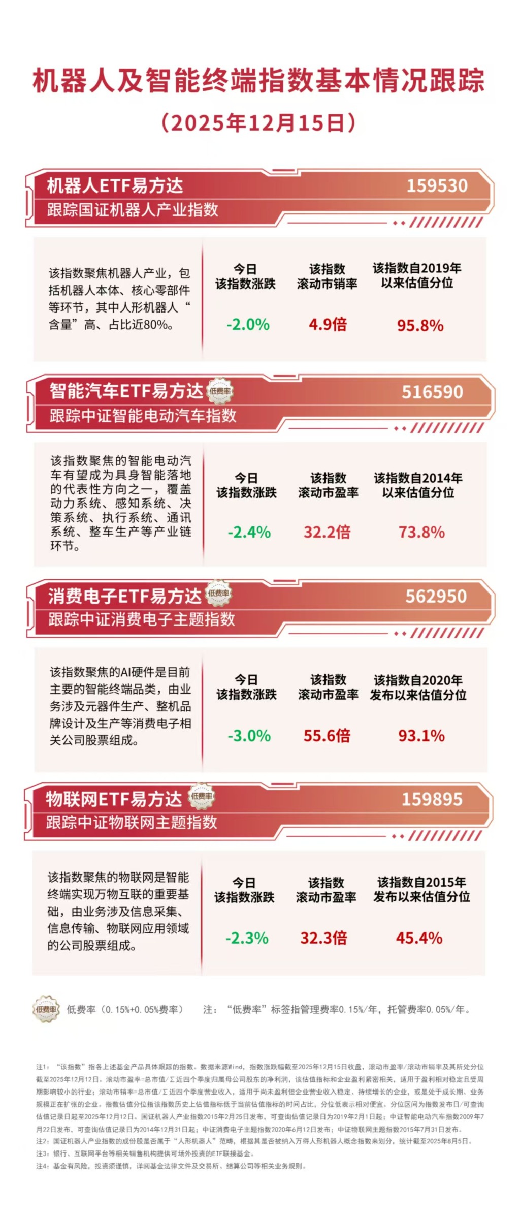 创业板指数跌逾2%，创业板ETF易方达（159915）逆势获5000万份资金净申购