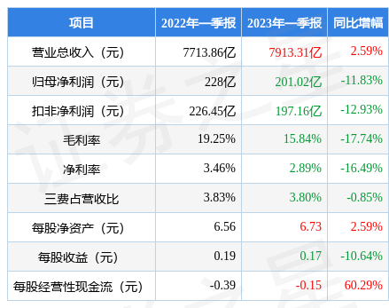 正泰电源(002150)2026年一季报简析:增收不增利,公司应收账款体量较大