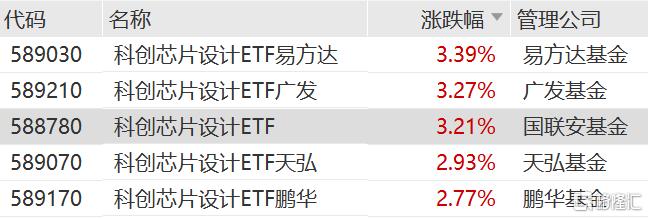 芯片产业链表现分化，存储芯片反弹，科创芯片设计ETF易方达（589030）标的指数逆势收涨