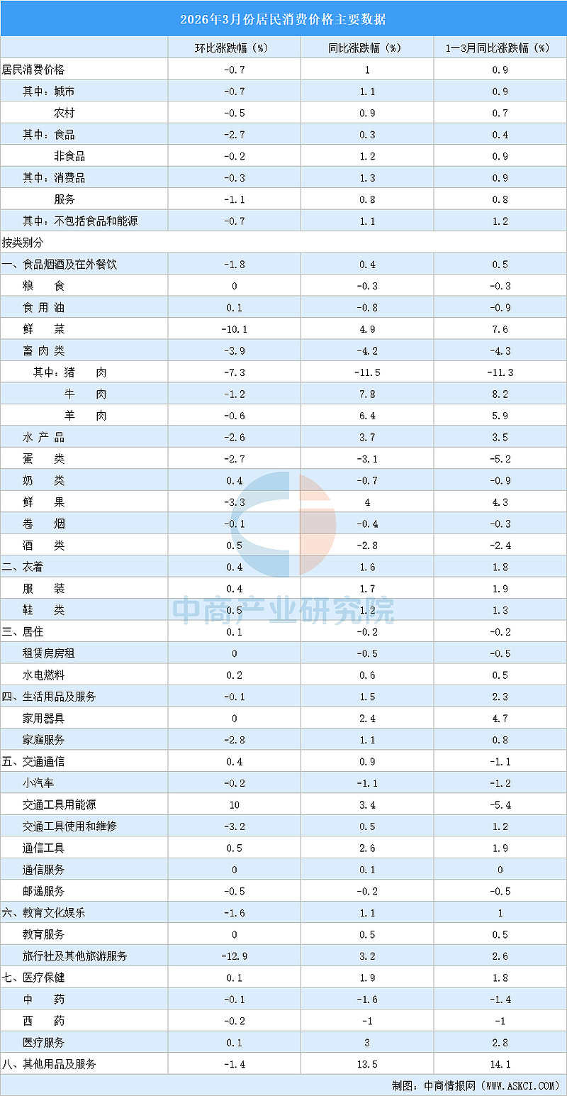 2026年2月波兰通胀率同比上涨2.1%，环比上涨0.3%