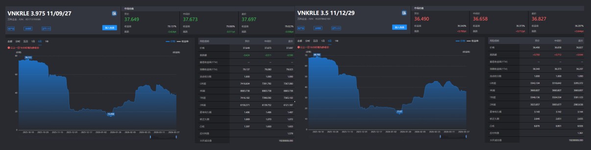 中资离岸债风控周报（4月13日至17日 ）：一级市场发行回暖 二级市场小幅上涨