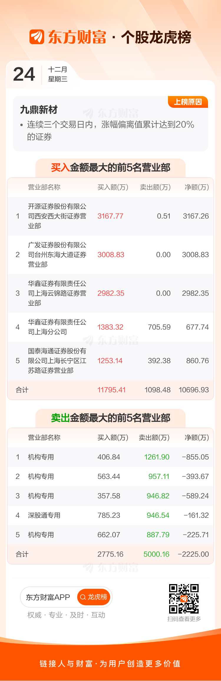 鼎龙科技（603004）2025年年报简析：增收不增利，公司应收账款体量较大