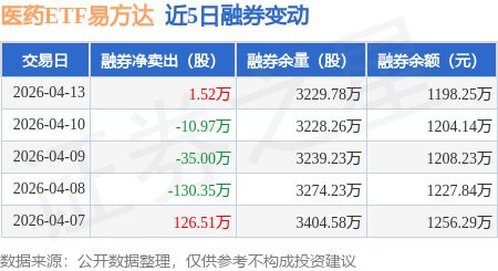 医药板块“V型反转”，生物科技ETF易方达（159837）、医药ETF易方达（512010）等产品受关注