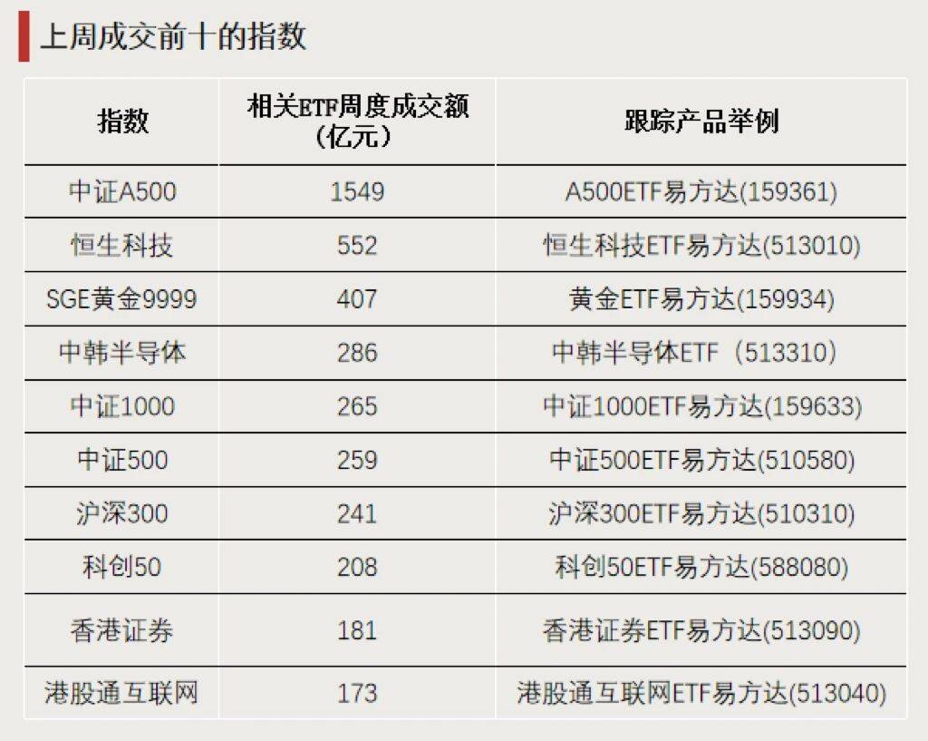 A股三大指数高开低走，A500ETF易方达（159361）、沪深300ETF易方达（510310）助力配置A股核心资产