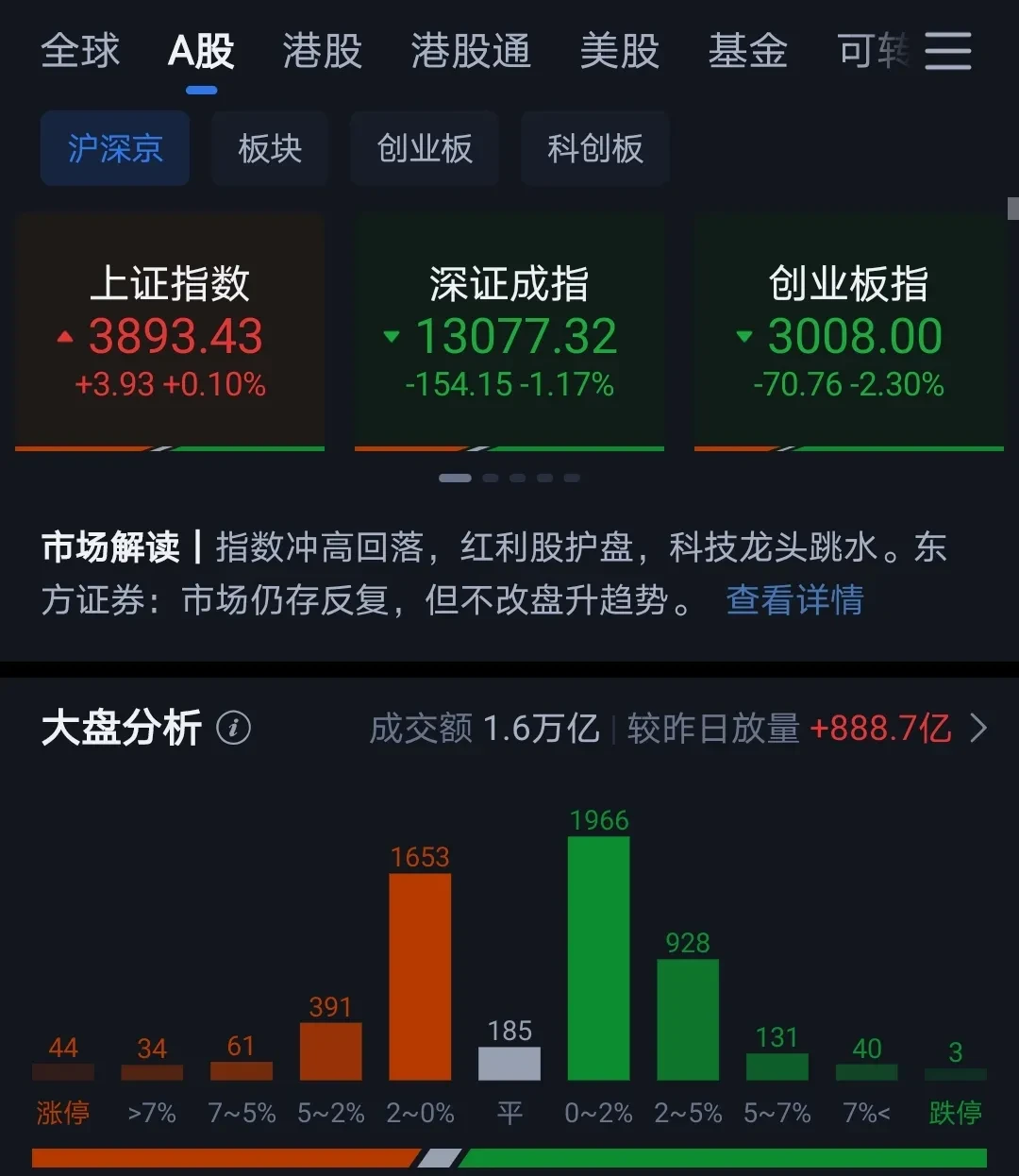 科技板块深蹲蓄力，关注科创成长ETF易方达（588020）、科创50ETF易方达（588080）等产品后续表现