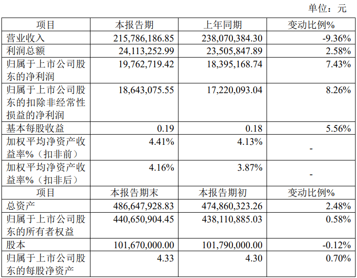 新大正（002968）2026年一季报简析：营收净利润同比双双增长
