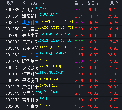 新能源板块局部活跃，指数涨超1%，关注光伏ETF易方达（562970）、储能电池ETF易方达（159566）等产品投资机会