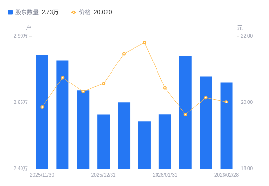 绿岛风：截至2026年4月20日公司股东总户数为6,217户