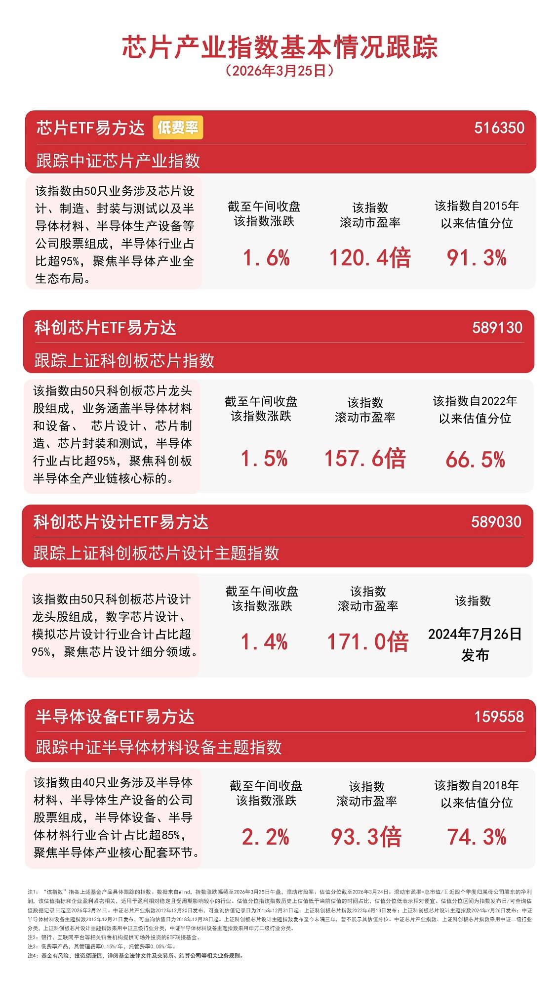化工股午后集体拉升，化工行业ETF易方达（516570）标的指数涨超2%