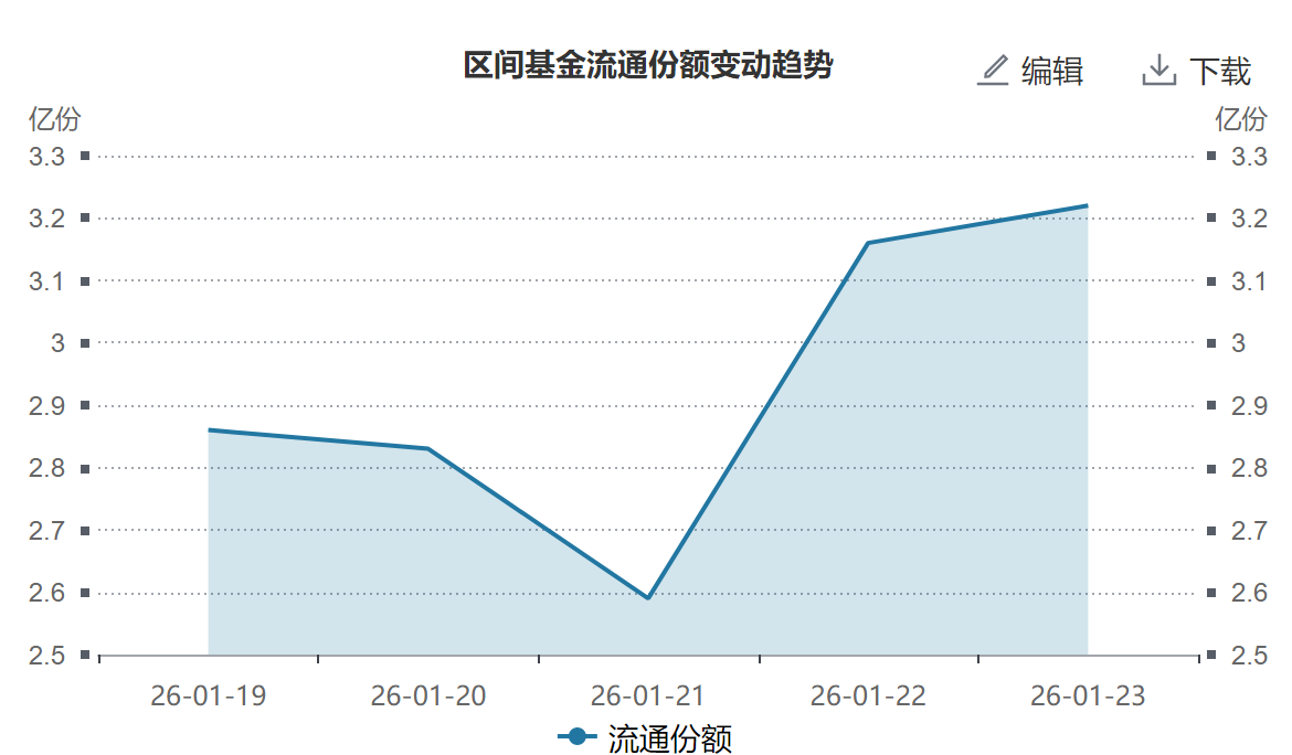 A股连续两日超4000股上涨，关注A500ETF易方达（159361）、沪深300ETF易方达（510310）配置价值