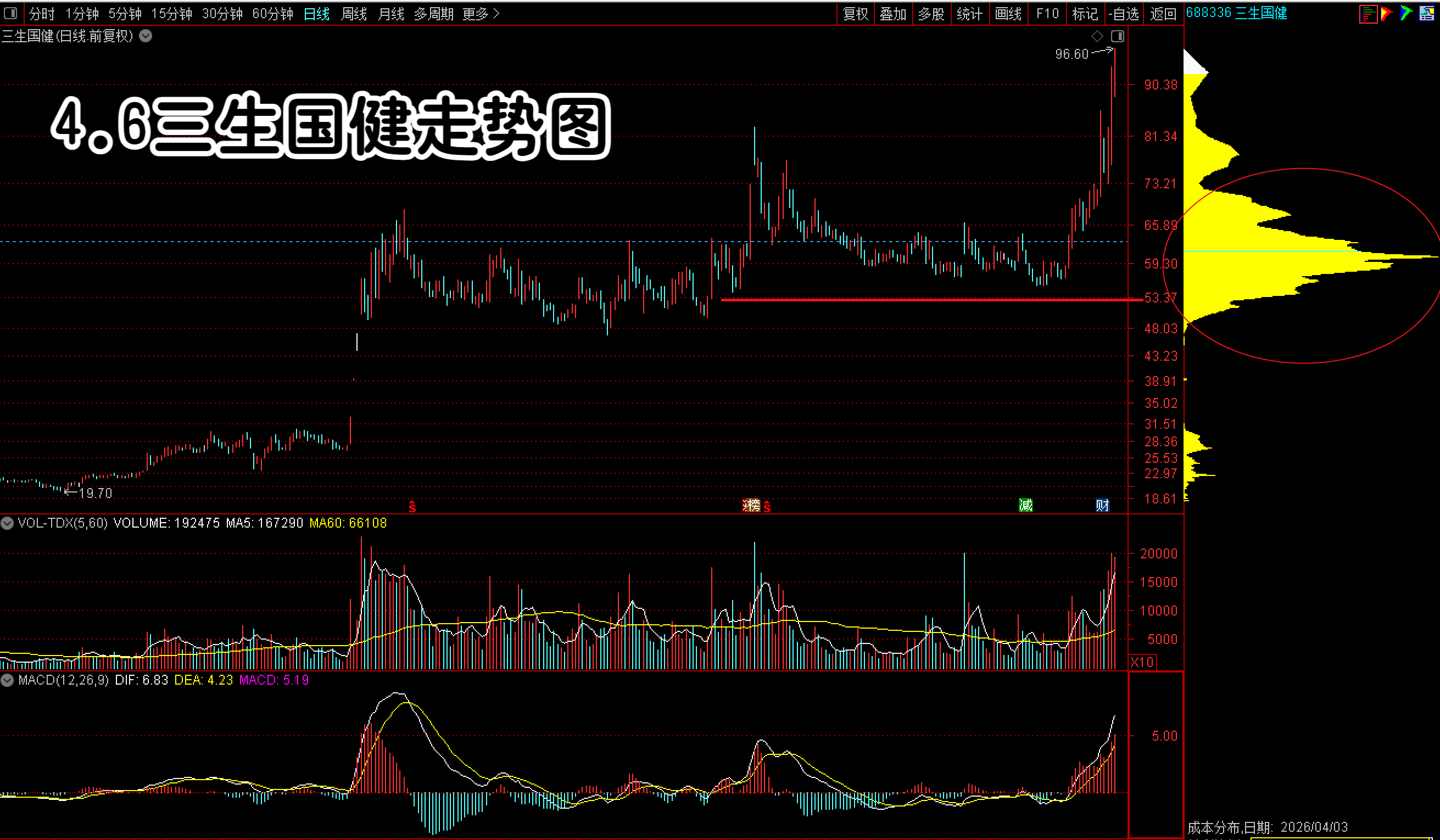 三生国健（688336）2026年一季报简析：营收净利润同比双双增长，盈利能力上升