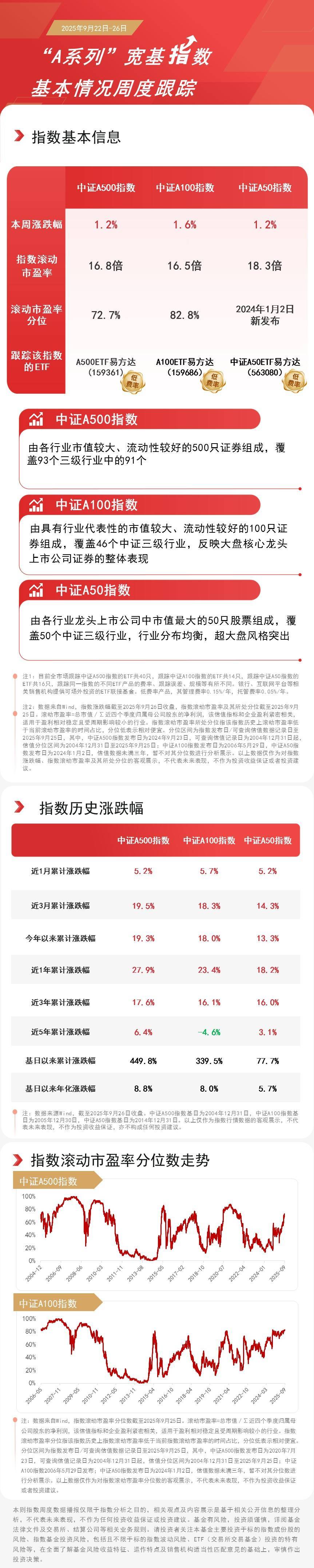 港股震荡分化，恒生科技ETF易方达（513010）、港股通互联网ETF易方达（513040）标的指数周线转阳
