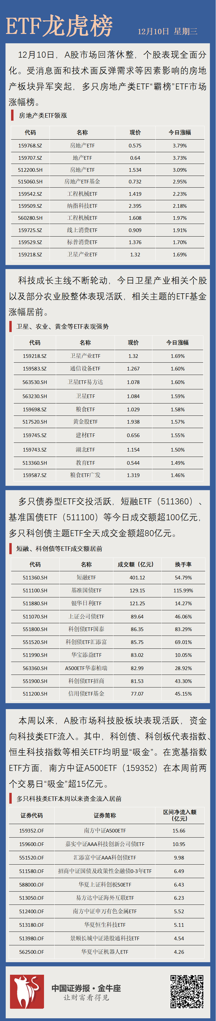 新能源赛道震荡分化，储能电池ETF易方达（159566）上周“吸金”超17亿元