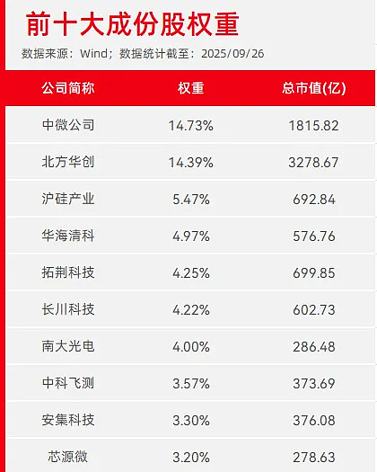 芯片产业链股全天承压，半导体设备ETF易方达（159558）受关注